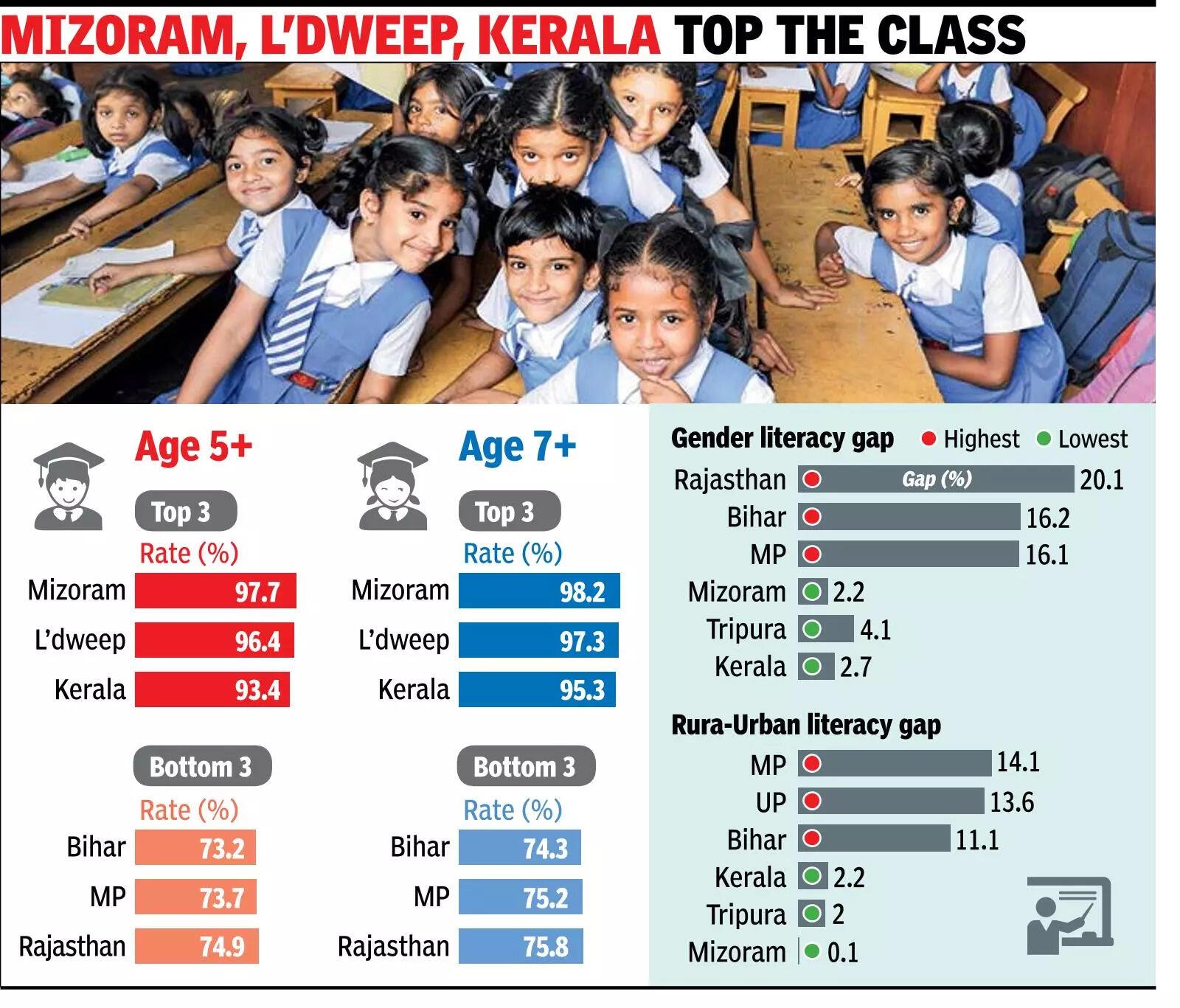 Education without equity: Why India’s 80.9% literacy rate fails to bridge the gender and regional divide